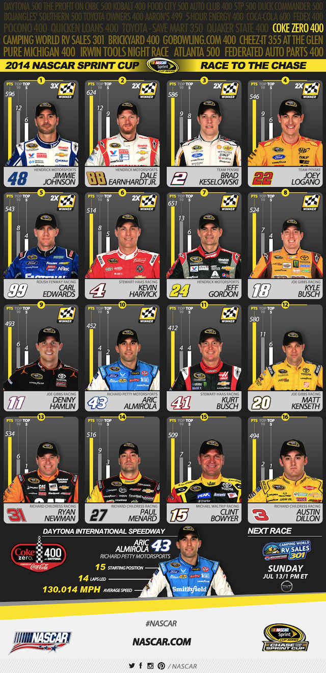The current Chase field following Almirola's win at Daytona